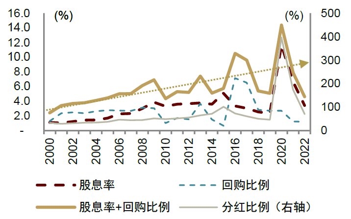 中金 | 大众品估值之探：高分红和回购策略专题