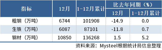 国家统计局：2023年中国粗钢产量101908万吨