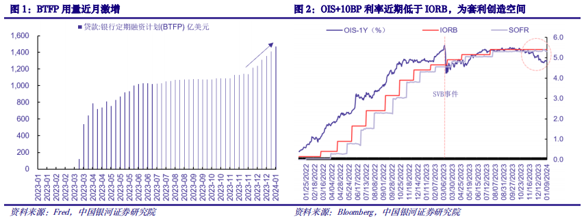 【中国银河宏观】套利空间使联储BTFP用量上升，但3月可能停止