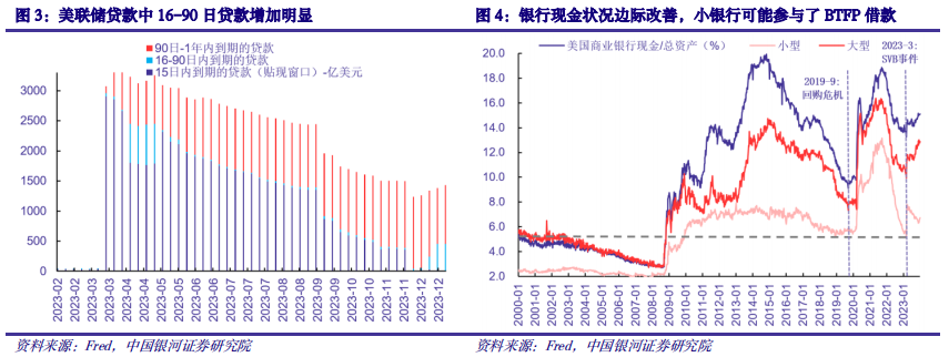 【中国银河宏观】套利空间使联储BTFP用量上升，但3月可能停止