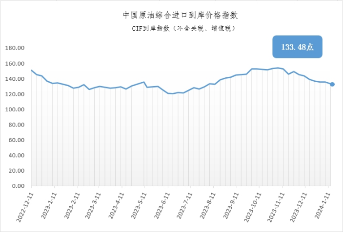 中国原油进口运价指数1月8日-14日中国原油综合进口到岸价格指数为133.48点,第1张