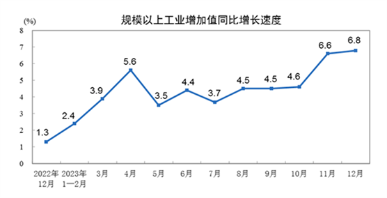 【工业生产】2023年12月份规模以上工业增加值增长6.8%