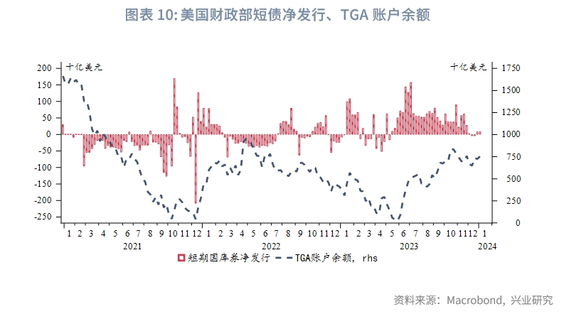 外汇商品 | “影子联储”FHLB——美元货币市场月度观察2024年第一期