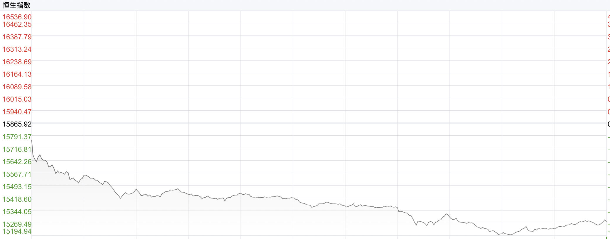 港股单边下行恒指创14个月新低 地产及汽车股领跌