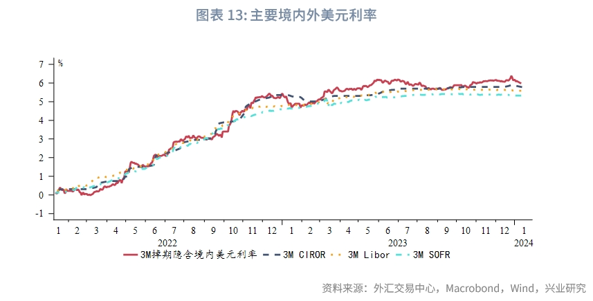 外汇商品 | “影子联储”FHLB——美元货币市场月度观察2024年第一期