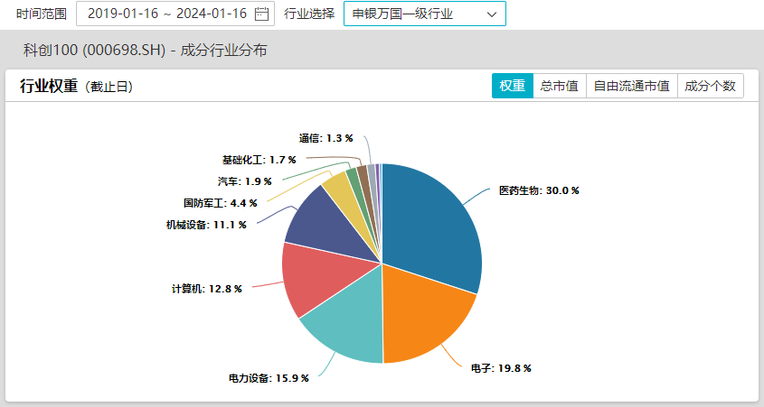 医药生物板块早盘局部逆势走强，艾力斯涨超3%，科创100ETF盘中溢价丨ETF观察