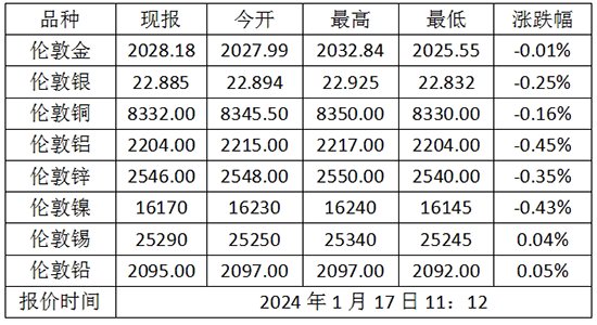 2024年1月17日伦敦金价格多少？伦敦金属价格走势查询！