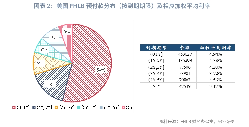 外汇商品 | “影子联储”FHLB——美元货币市场月度观察2024年第一期