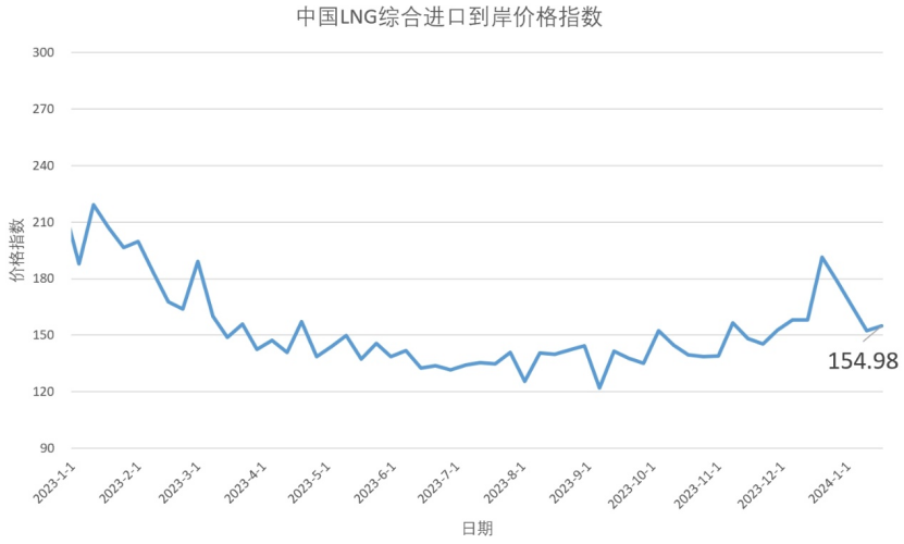 中国进口现货lng到岸价格1月8日-14日中国LNG综合进口到岸价格指数为154.98点,第1张