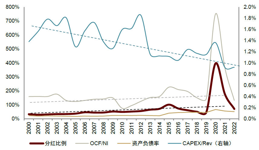 中金 | 大众品估值之探：高分红和回购策略专题