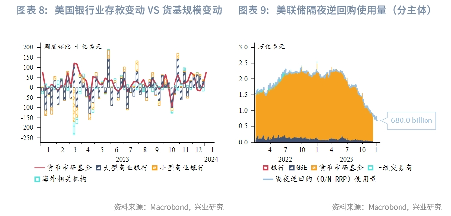 外汇商品 | “影子联储”FHLB——美元货币市场月度观察2024年第一期