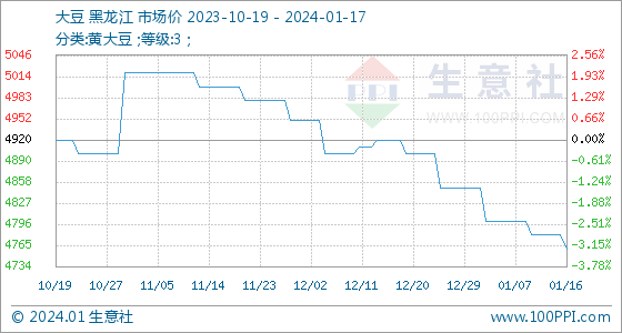 1月17日生意社大豆基准价为4760.00元/吨