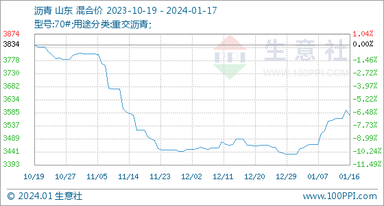 1月17日生意社沥青基准价为3573.71元/吨