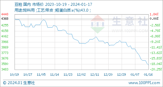 1月17日生意社豆粕基准价为3564.00元/吨