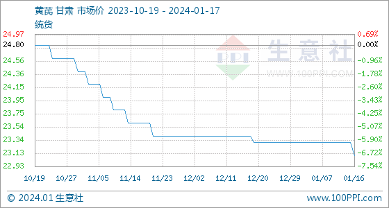 1月17日生意社黄芪基准价为23.10元/公斤