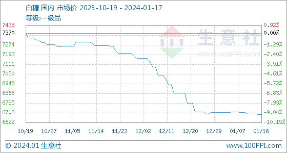 1月17日生意社白糖基准价为6690.00元/吨