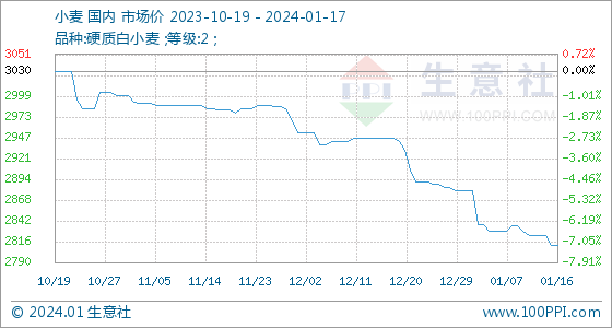 1月17日生意社小麦基准价为2812.00元/吨