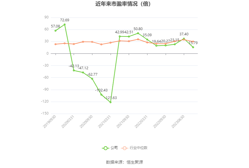 以本次披露业绩预告均值计算,公司近年市盈率(TTM)、市净率(LF)、市销率(TTM)情况如下图: