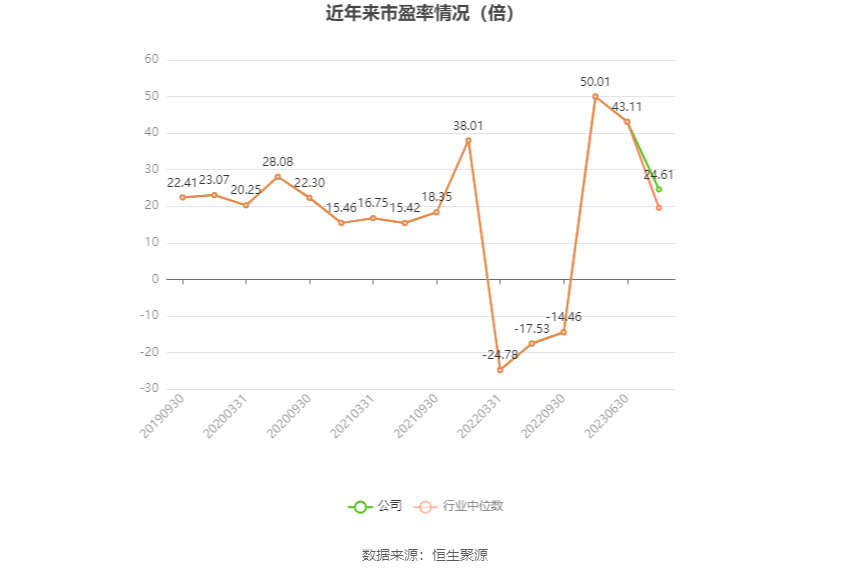 以本次披露业绩预告均值计算,公司近年市盈率(TTM)、市净率(LF)、市销率(TTM)情况如下图: