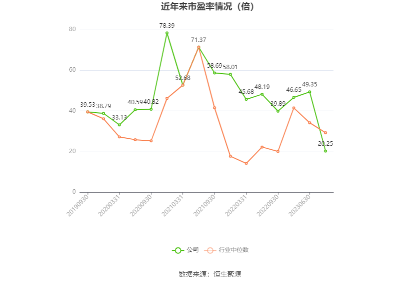 以本次披露业绩预告均值计算,公司近年市盈率(TTM)、市净率(LF)、市销率(TTM)情况如下图: