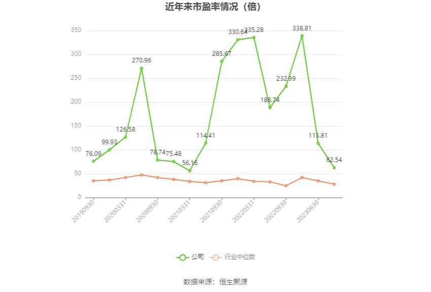以本次披露业绩预告均值计算,公司近年市盈率(TTM)、市净率(LF)、市销率(TTM)情况如下图:
