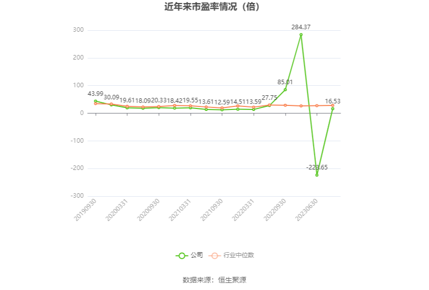 以本次披露业绩预告均值计算,公司近年市盈率(TTM)、市净率(LF)、市销率(TTM)情况如下图: