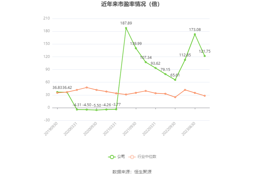 以本次披露业绩预告均值计算,公司近年市盈率(TTM)、市净率(LF)、市销率(TTM)情况如下图: