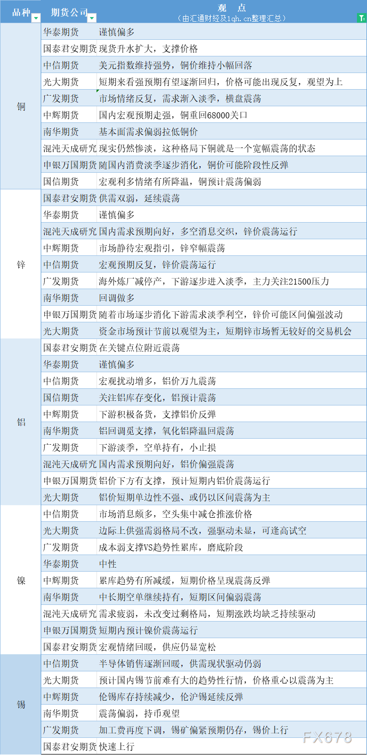 期货公司观点汇总一张图：1月17日有色系（铜、锌、铝、镍、锡等）