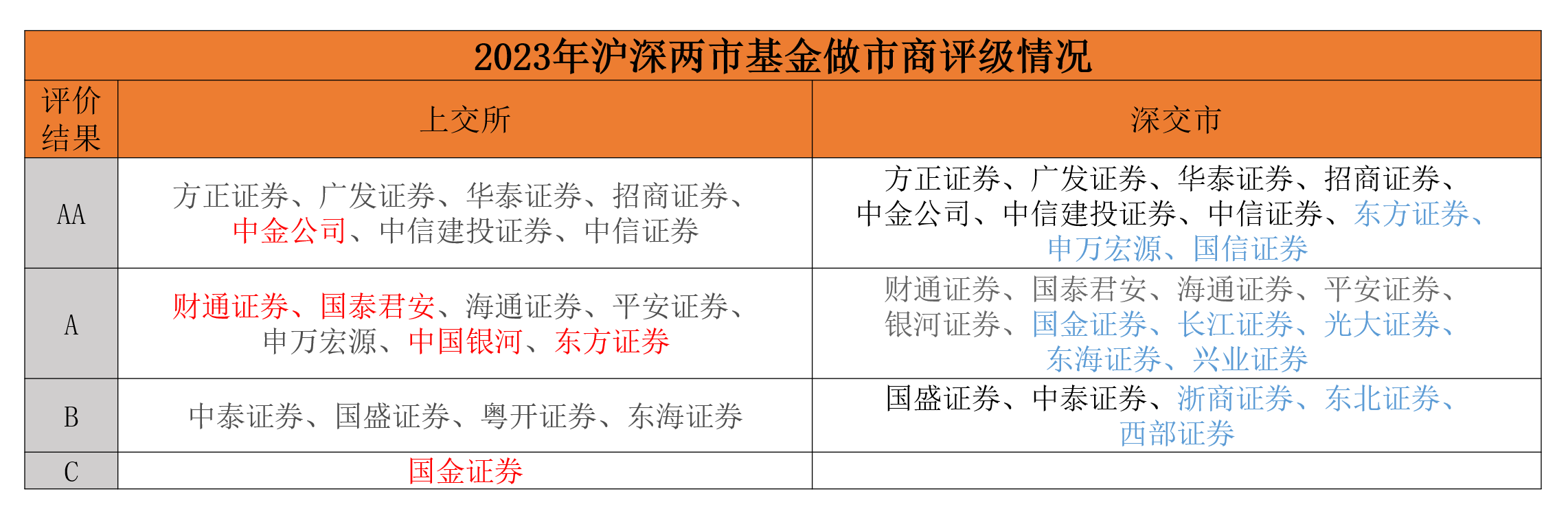 2023年基金做市业务哪家强？财通、国金成评级“新面孔”，中金升至AA级