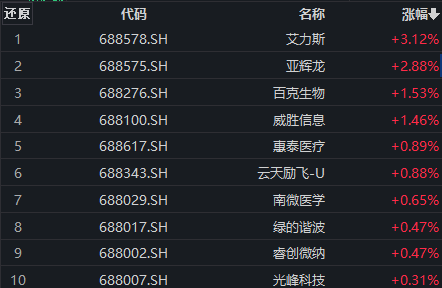 医药生物板块早盘局部逆势走强，艾力斯涨超3%，科创100ETF盘中溢价丨ETF观察