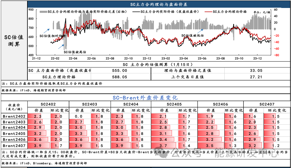 【原油内外盘套利追踪1.16】SC月差回暖后出现回调，非基本面因素影响占多