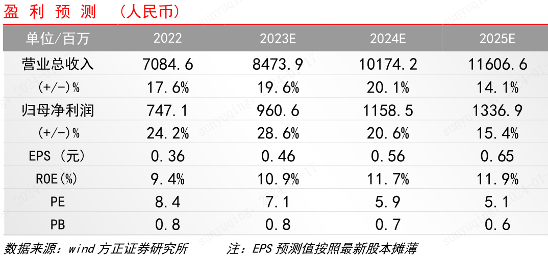 点评 | 361度：4Q23行业去库下表现优异，展望2024年收入目标破百亿