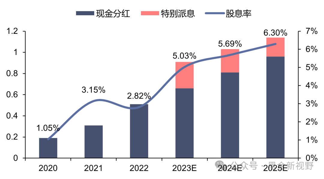 【信达能源】新奥股份跟踪报告：高股息彰显投资价值，城燃盈利修复及直销气贡献持续成长