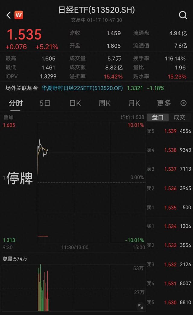 华夏日经225ETF复牌一度涨超7%，溢价率超15%，年内已5次提示风险