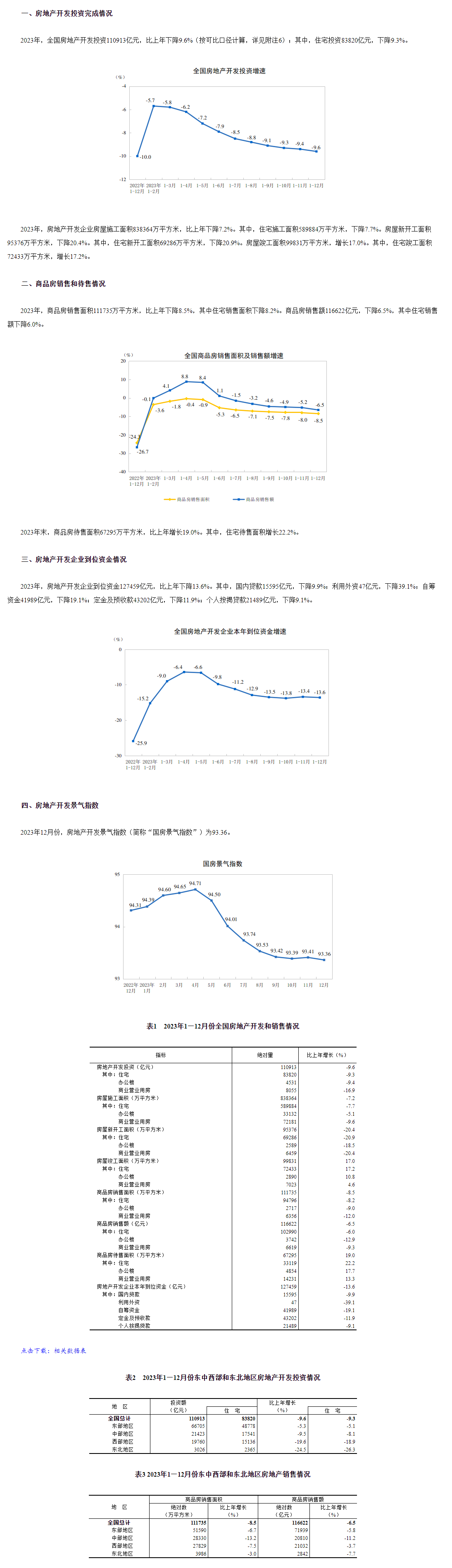 【地产行业】2023年全国房地产市场基本情况