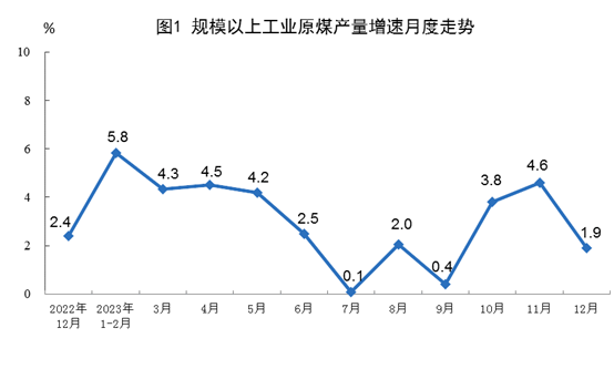 【工业生产】2023年12月份能源生产情况