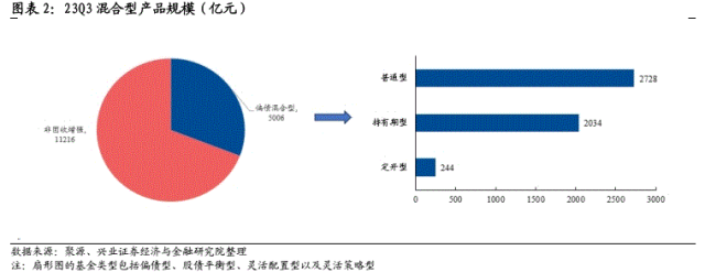 【兴证固收】简述混合型产品格局与扩容之道