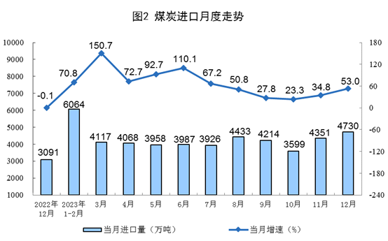 {}国家统计局：2023年，规上工业天然气产量同比增长5.8%，进口天然气同比增长9.9%,第2张