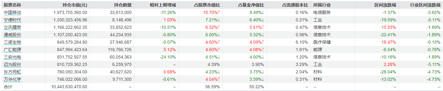 睿远成长价值2023年四季报重仓股 来源:Wind截图