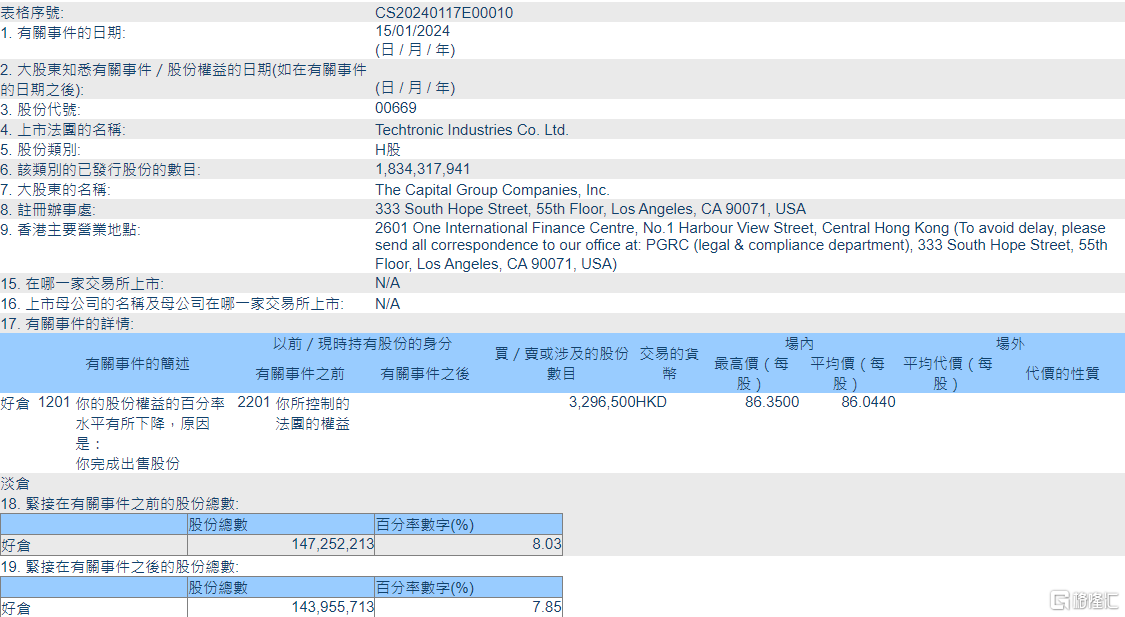 创科实业(00669.HK)遭The Capital Group减持329.65万股