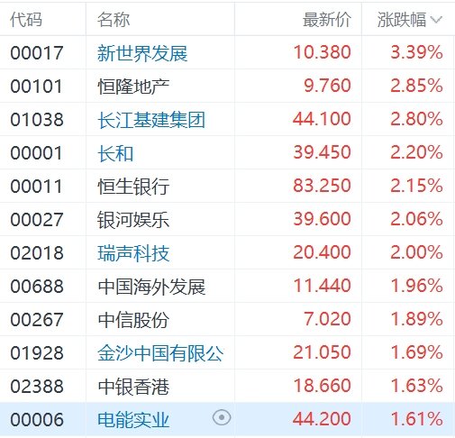 港股异动丨香港本地地产、银行股走强，新世界发展涨超3%