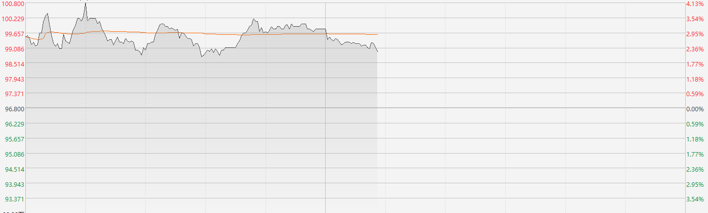 政策利好提振港股ChatGPT概念 百度集团一度涨超4%