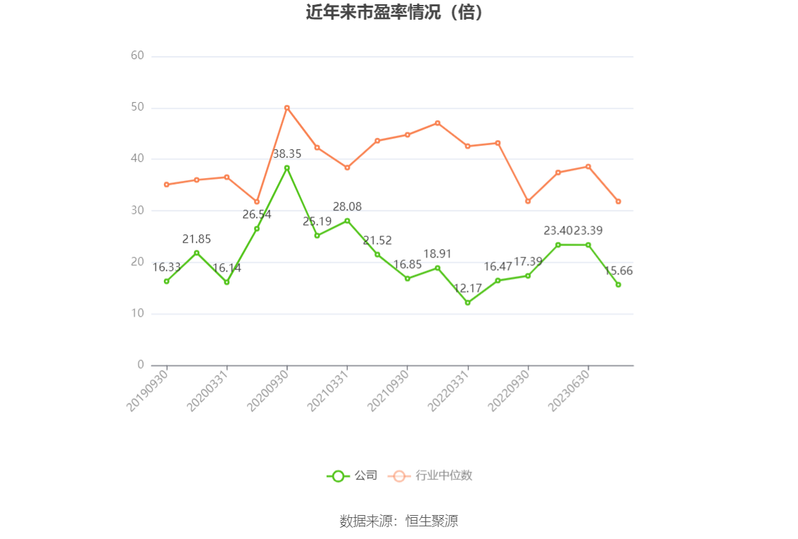 以本次披露业绩预告均值计算,公司近年市盈率(TTM)、市净率(LF)、市销率(TTM)情况如下图: