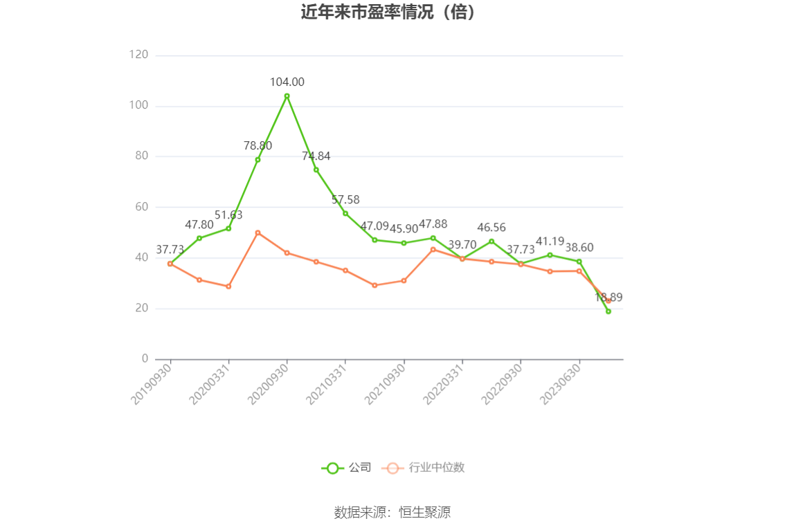 以本次披露业绩预告均值计算,公司近年市盈率(TTM)、市净率(LF)、市销率(TTM)情况如下图: