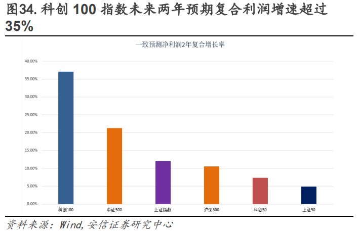 图片来源:安信证券