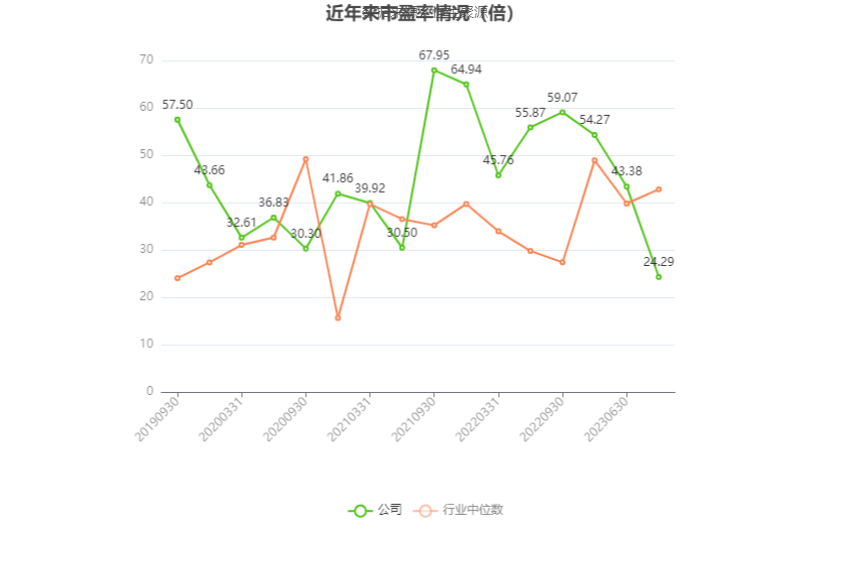 以本次披露业绩预告均值计算,公司近年市盈率(TTM)、市净率(LF)、市销率(TTM)情况如下图: