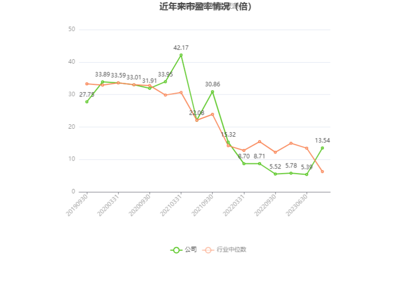 以本次披露业绩预告均值计算,公司近年市盈率(TTM)、市净率(LF)、市销率(TTM)情况如下图: