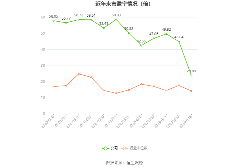 以本次披露业绩预告均值计算,公司近年市盈率(TTM)、市净率(LF)、市销率(TTM)情况如下图: