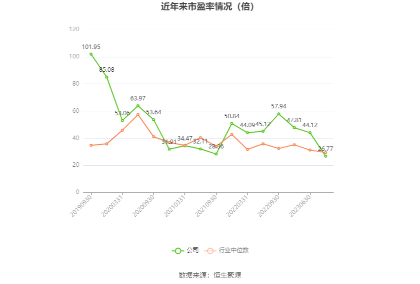 以本次披露业绩预告均值计算,公司近年市盈率(TTM)、市净率(LF)、市销率(TTM)情况如下图: