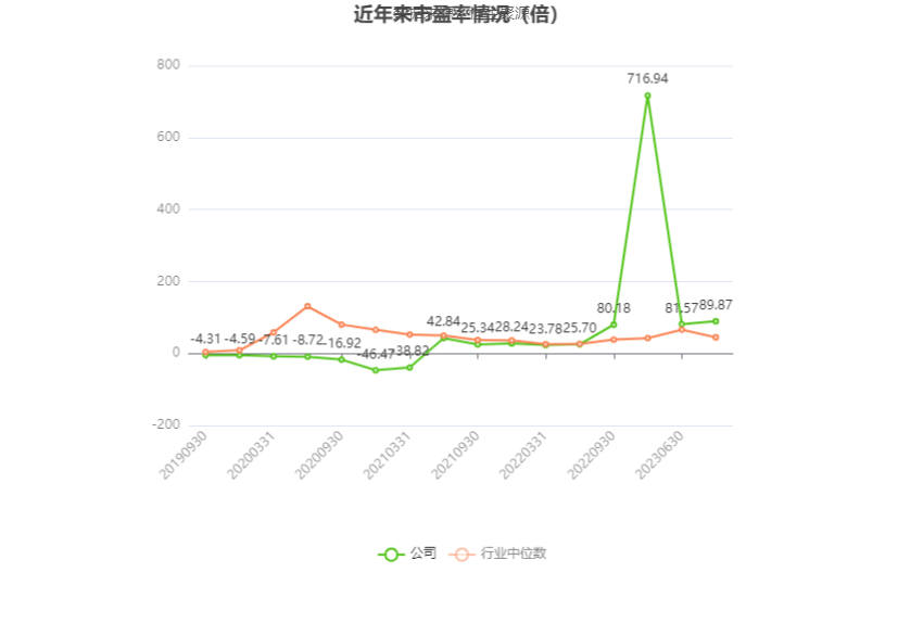 以本次披露业绩预告均值计算,公司近年市盈率(TTM)、市净率(LF)、市销率(TTM)情况如下图: